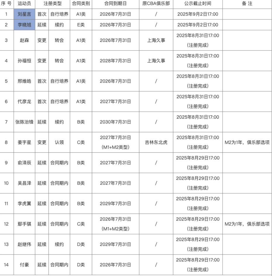 确实上赛季, 这期间的焦, 至于曾凡博
